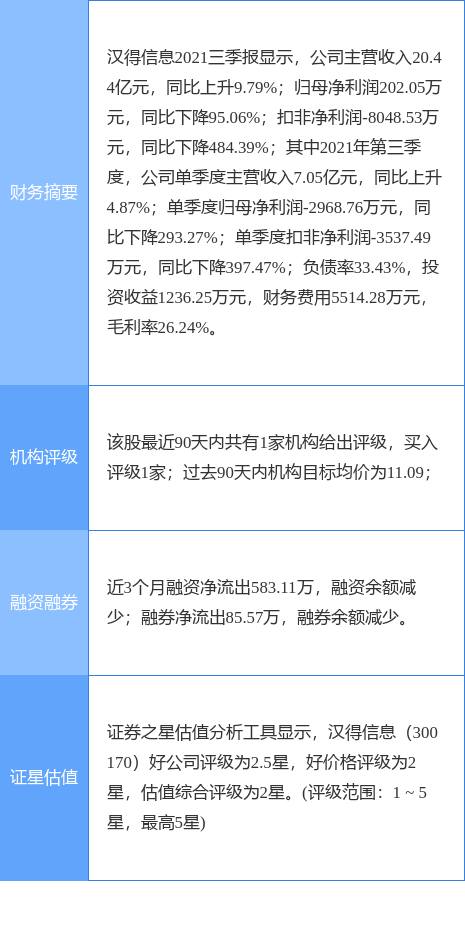 汉得信息跌5.33%，国元证券六日前给出“买入”评级，目标价11.09元