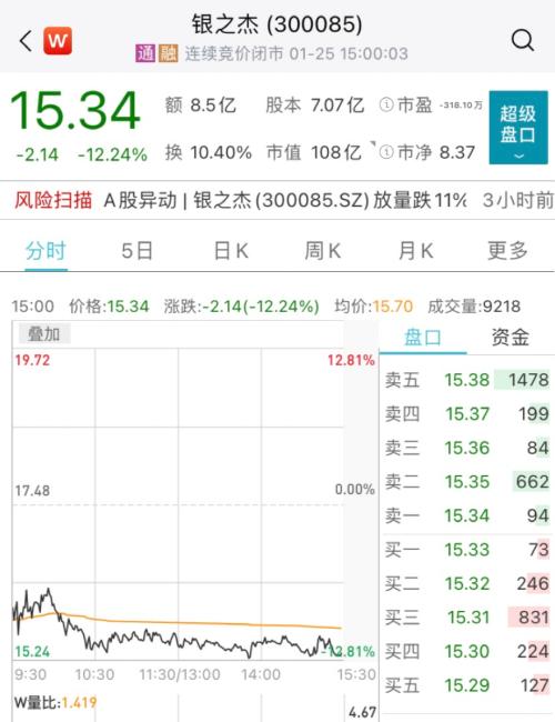 突然巨亏2亿多！“数字货币”龙头股业绩大变脸，股价立马大跌超12%