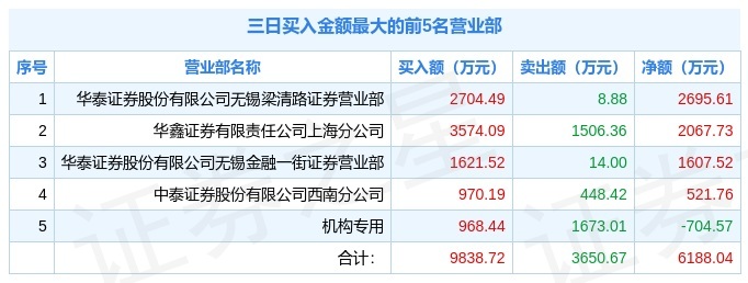 1月25日恒天海龙（000677）龙虎榜解析：机构净卖出704.57万元