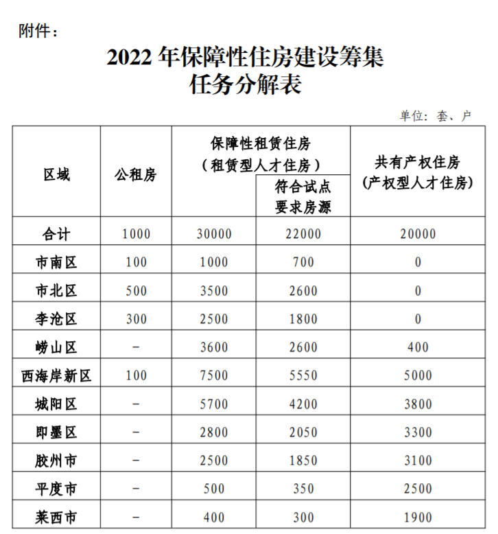 青岛保障房,青岛保障房申请条件