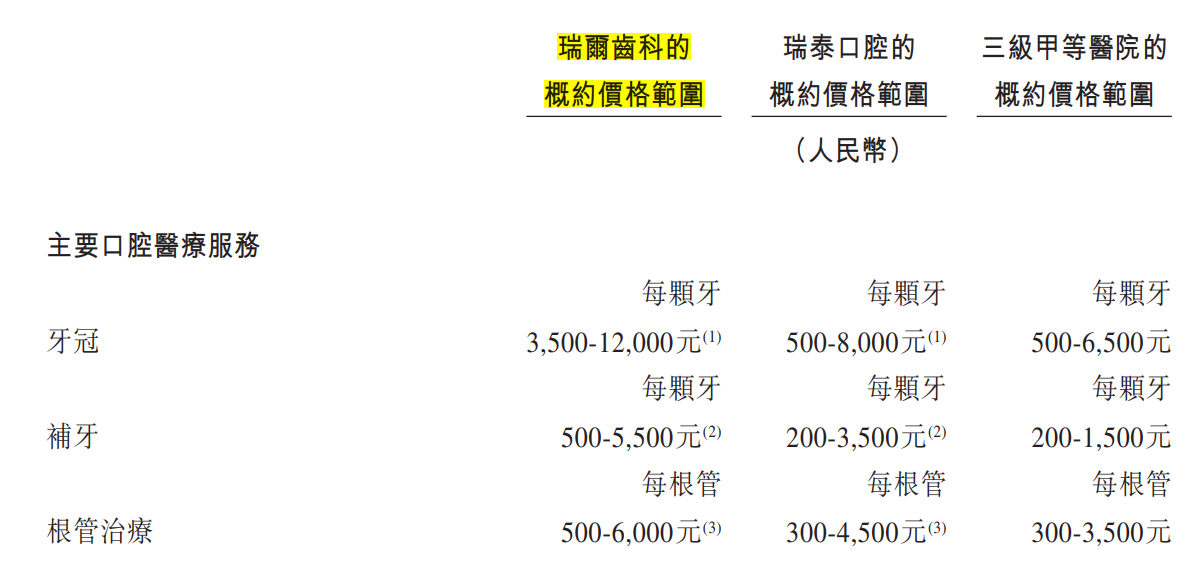 瑞尔齿科二次递表港交所，旗下牙医年入百万？
