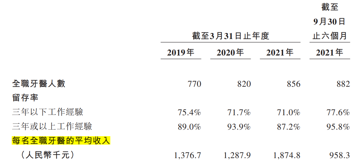 瑞尔齿科二次递表港交所，旗下牙医年入百万？