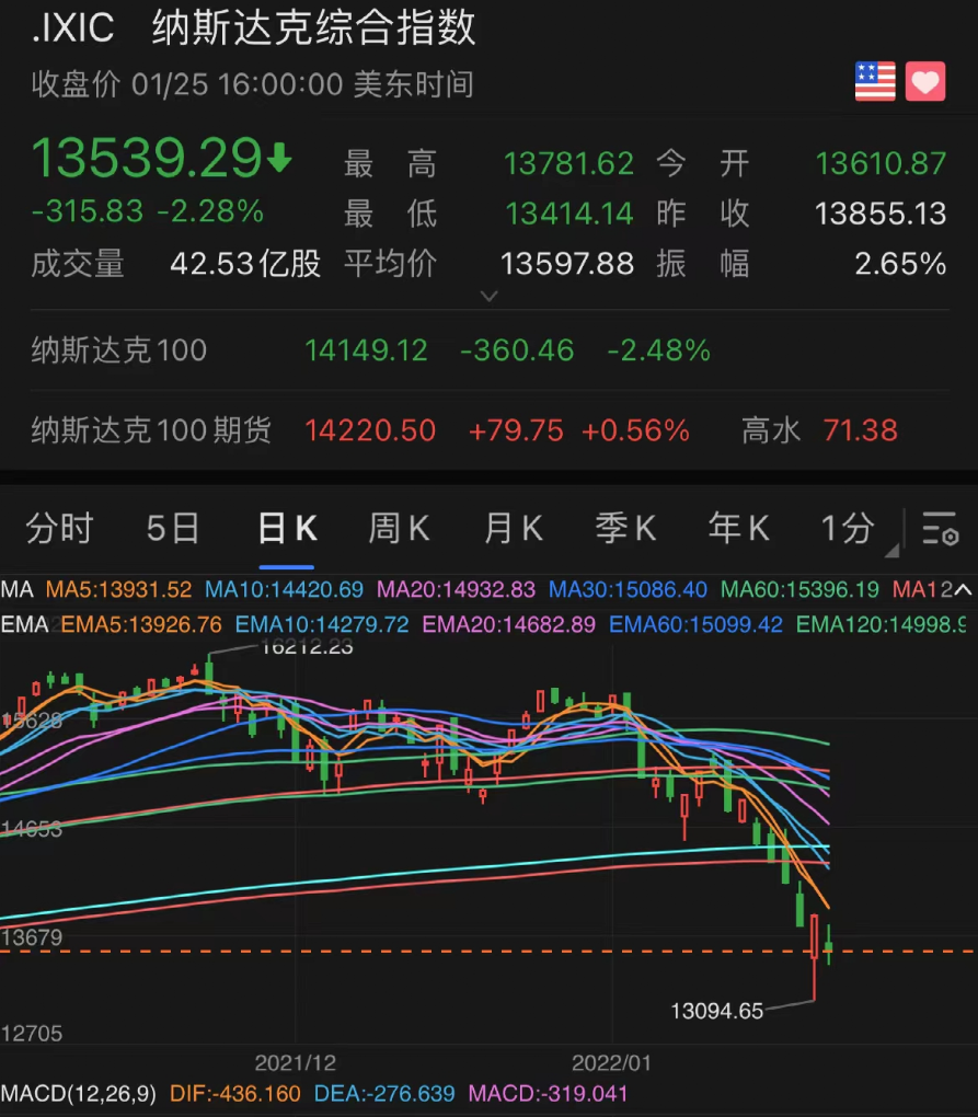 新年暴跌，全球十大富豪身家缩水近10000亿！马斯克2000亿，贝索斯1700亿……
