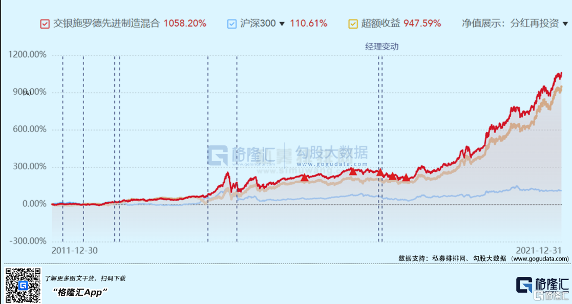 2022年格隆汇二十大核心基金：交银先进制造混合（519704）