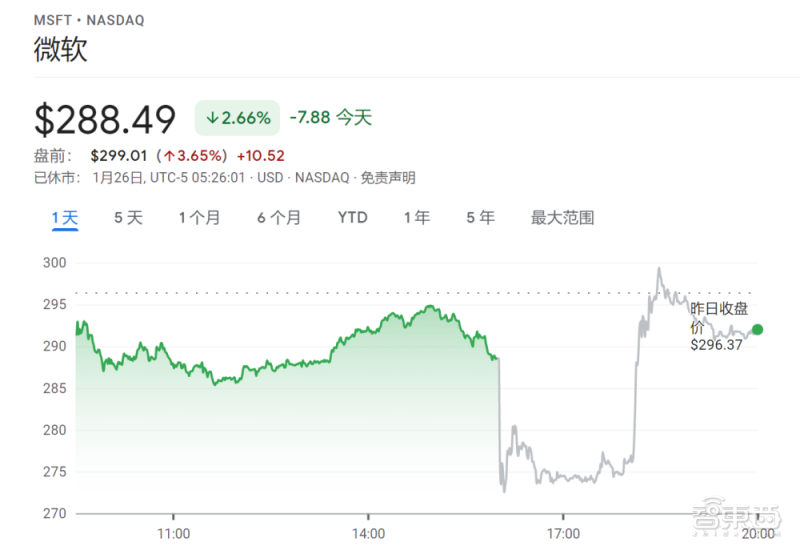 微软云服务3个月狂赚220亿美元，游戏要杀入全球前三，3万亿美元市值可期？