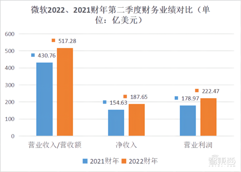 微软云服务3个月狂赚220亿美元，游戏要杀入全球前三，3万亿美元市值可期？