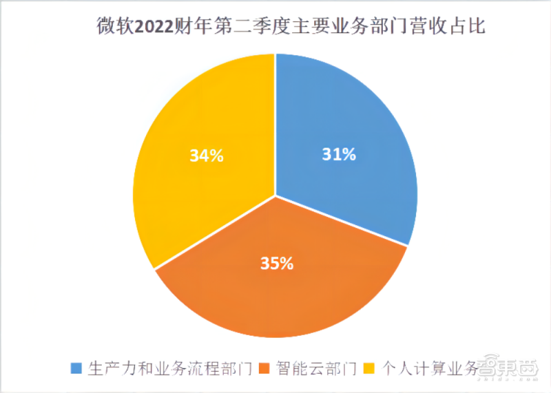 微软云服务3个月狂赚220亿美元，游戏要杀入全球前三，3万亿美元市值可期？