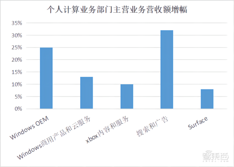 微软云服务3个月狂赚220亿美元，游戏要杀入全球前三，3万亿美元市值可期？