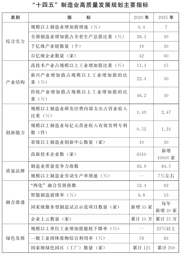 河南省政府重磅发文！到2025年，规上制造业增加值年均增长7％左右