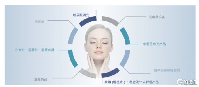 四环医药(0460.HK)医美大棋完成布局，进入研发销售一体化2.0时代