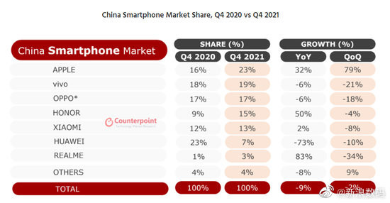 苹果市场占有率中国，苹果市场占有率中国占有率第一？