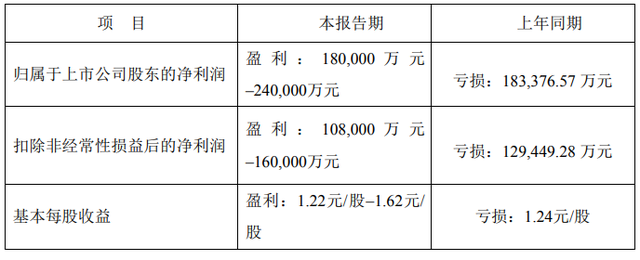 股价涨近7%，市值超1300亿：天齐锂业预告业绩扭亏为盈