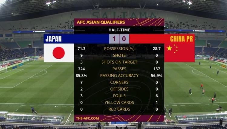 角球0-7(国足半场0-1日本数据：射门0-9，角球0-7，控球率29%-71%)