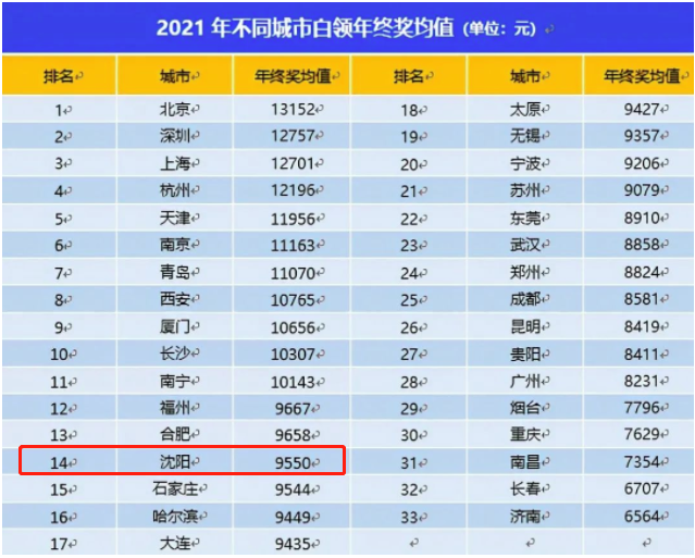 沈阳最新人均年终奖公布！这个行业垫底……