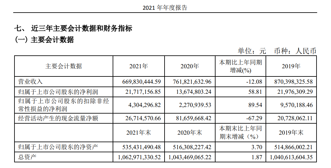 “过山车”行情后，开开实业发布沪市首份2021年年报 归母净利润同比增58.81%