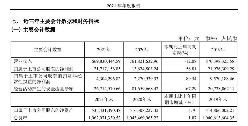 「开开实业」开开实业股吧最新分析（归母净利润同比增58.81%）