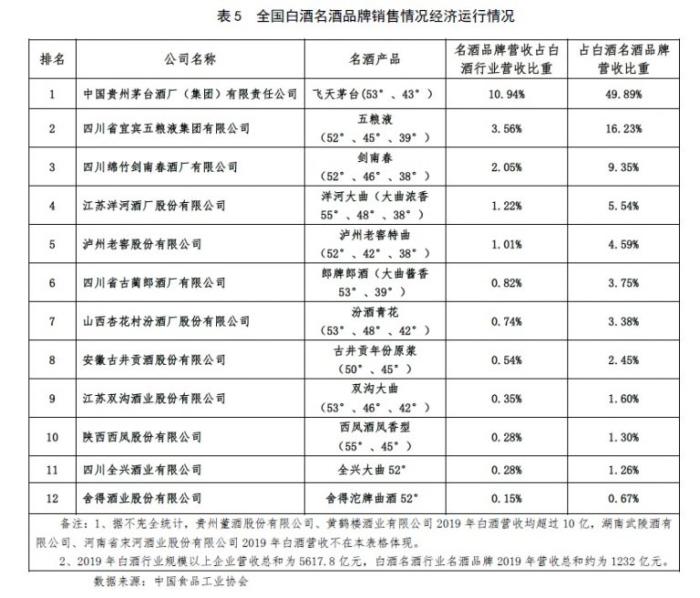 中国名酒销售前三，“茅五剑”还是“茅五泸”？