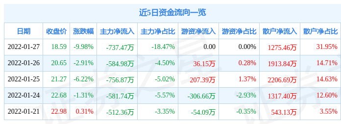 「酒业万元」000995资金流向最新分析（1月28日9点25分封跌停板）