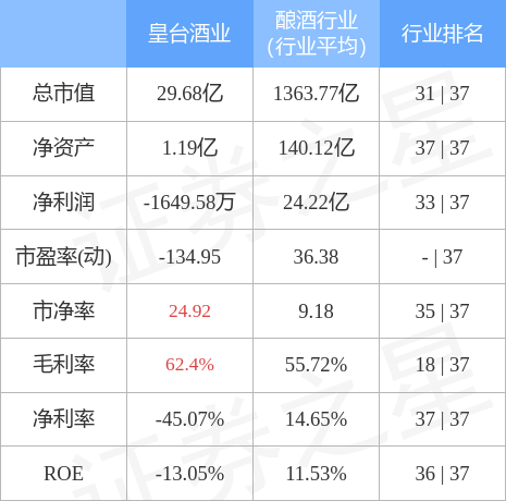 异动快报：皇台酒业（000995）1月28日9点25分封跌停板