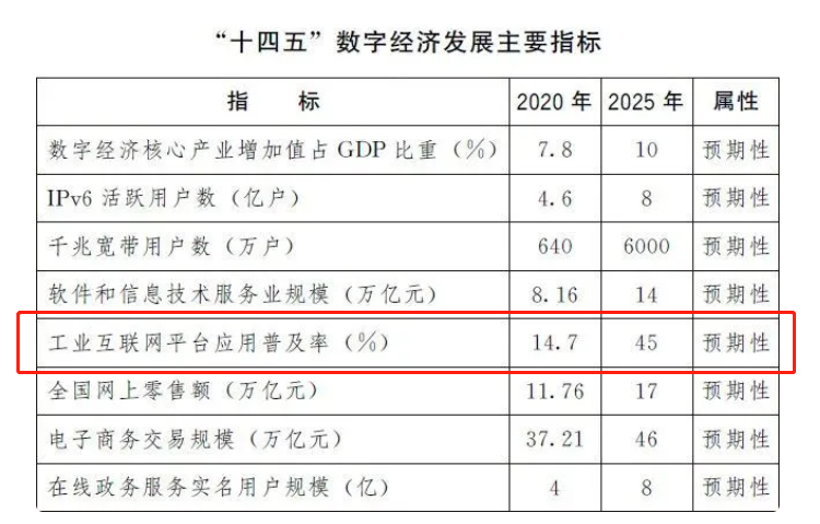 推动数字经济发展 百万企业进入工业互联网行动计划启动实施