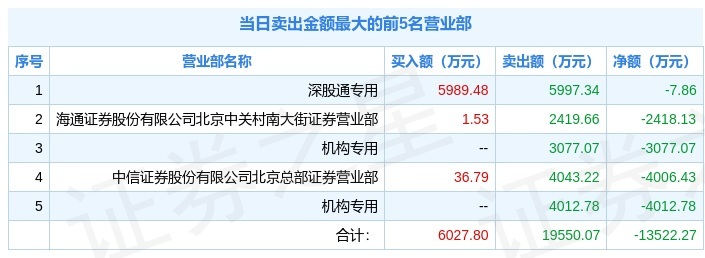 1月28日金科股份（000656）龙虎榜解析：机构净买入614.36万元，深股通净卖出7.86万元