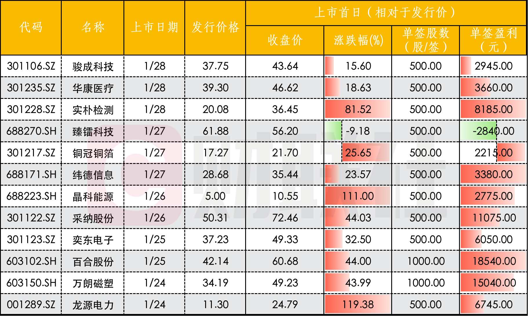 「周观新股」12只新股上市首日仅1股破发 3股单签盈利过万