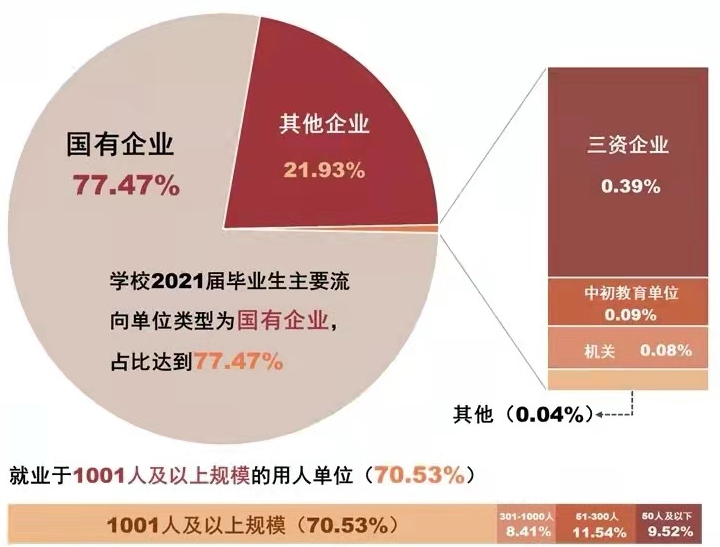 聚焦 | 南京铁道职业技术学院2021届毕业生就业质量报告
