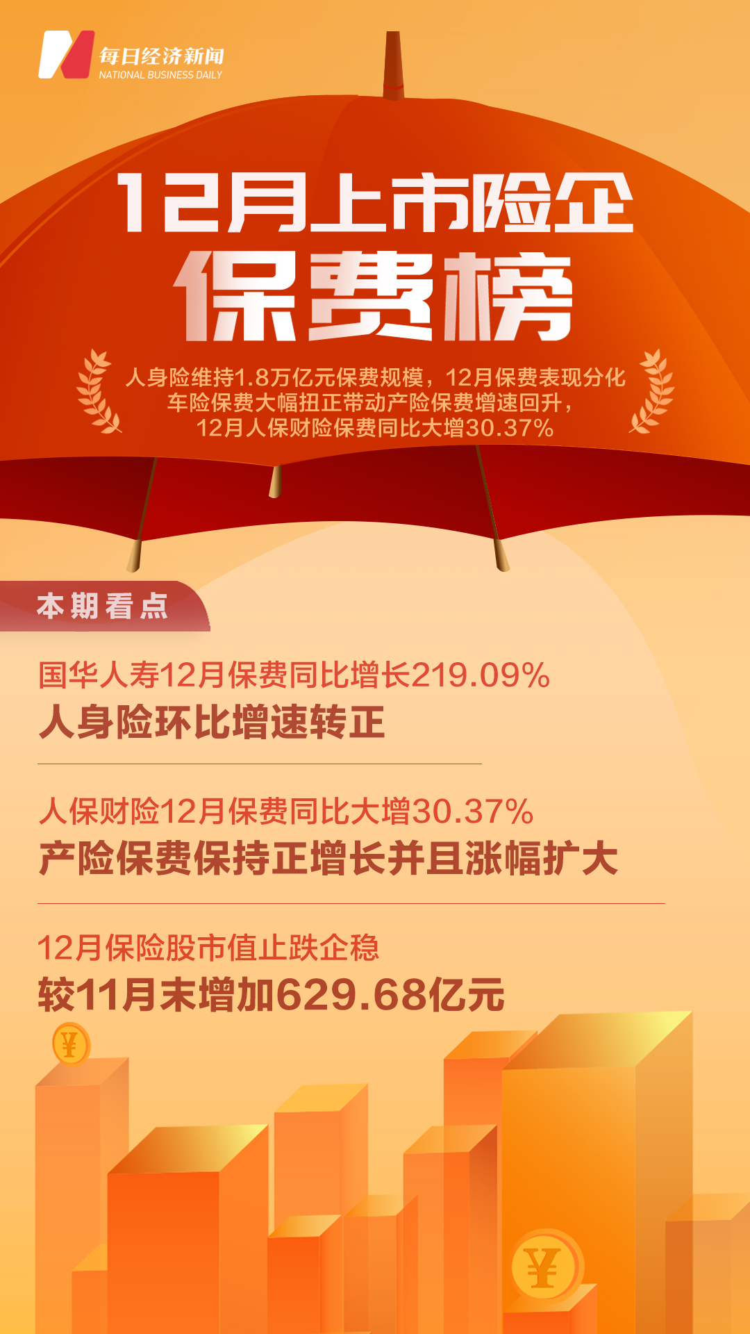 2021年12月上市险企保费榜(2021年财产保险公司保费排名)