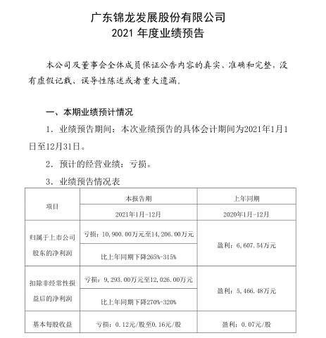 锦龙股份预计去年亏损破亿元 旗下中山证券资本消耗型业务被叫停是主因 天天看点