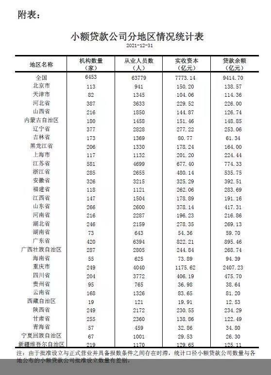 央行：截至2021年末，全国共有小额贷款公司6453家