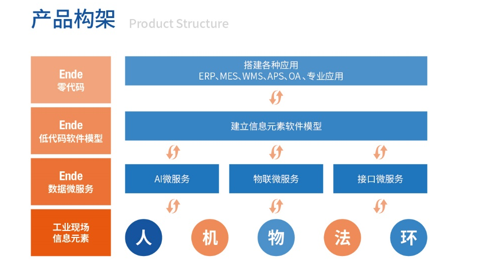 打造能批量生产软件的软件，「安趋智能」推出工业领域低代码平台