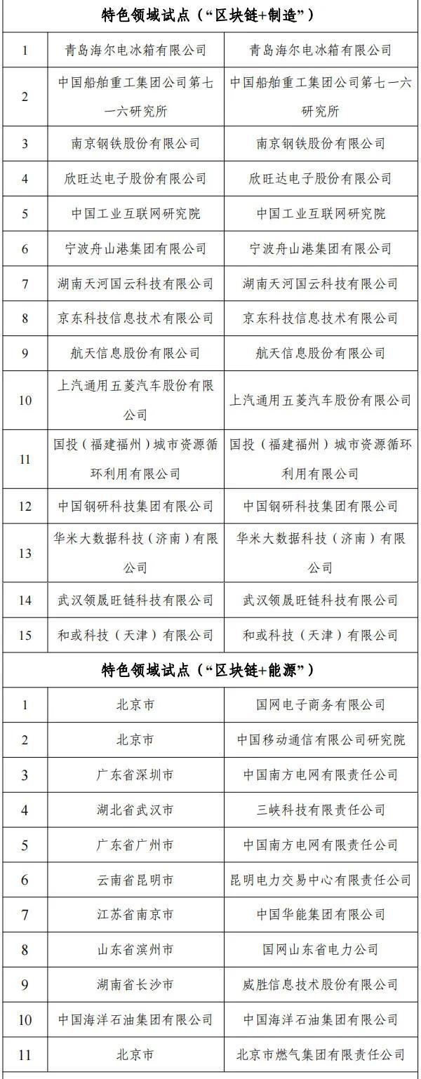 网信办等十六部门公布国家区块链创新应用试点名单