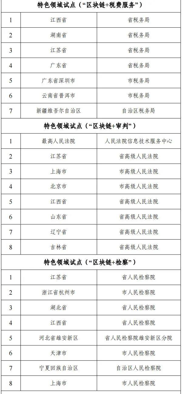 网信办等十六部门公布国家区块链创新应用试点名单