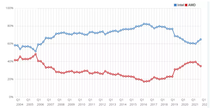 ������оƬ�������ұ�AMD���£����й�Ӱ���ж��