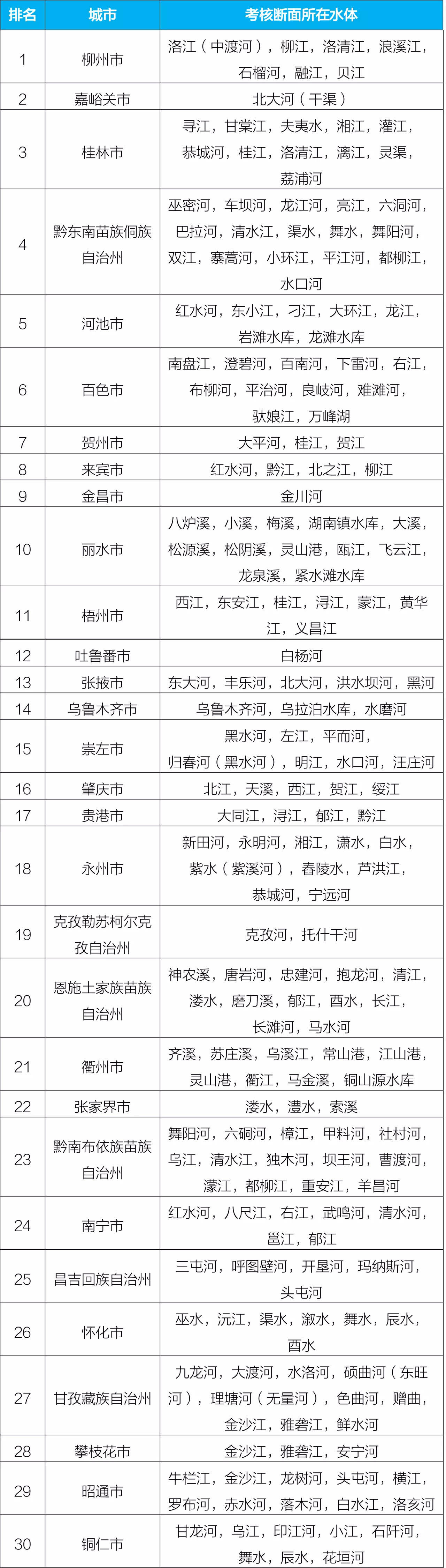 柳州市获全国水质冠军！广西有10个城市位列前30位
