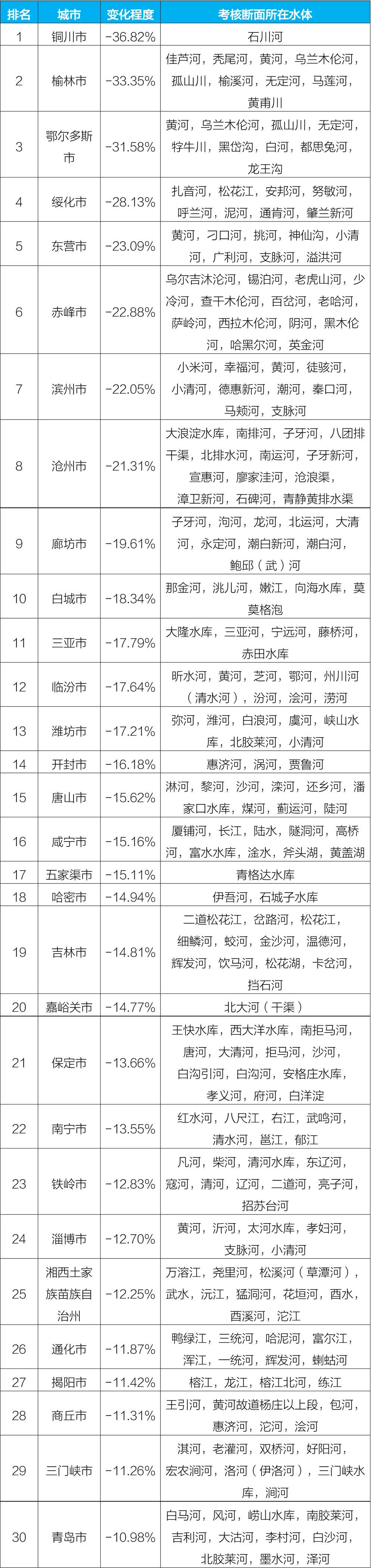 柳州市获全国水质冠军！广西有10个城市位列前30位