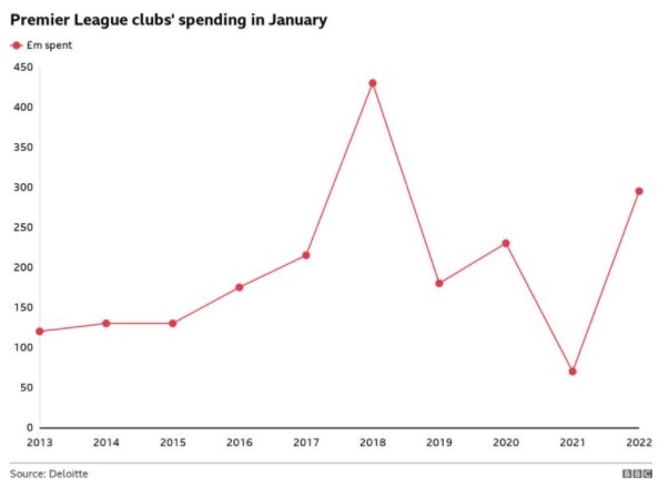 2022英超冬歇期是什么时间(BBC：英超冬窗创历史第二高消费，支出接近其余四大联赛总和)