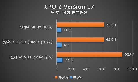 比所期待的更加强大，第12代酷睿标压性能实测