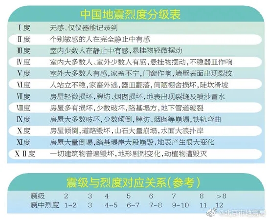 地震幾級清晨北京朝陽區發生里氏27級地震許多當地網民說他們感覺到了