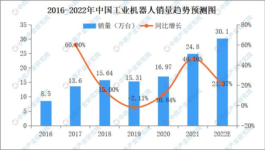 2022年中国工业机器人行业市场规模预测分析