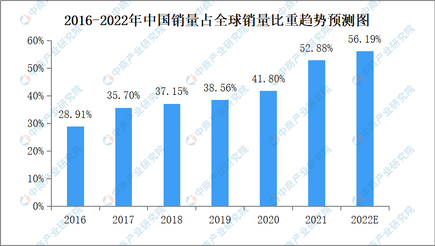 2022年中国工业机器人行业市场规模预测分析