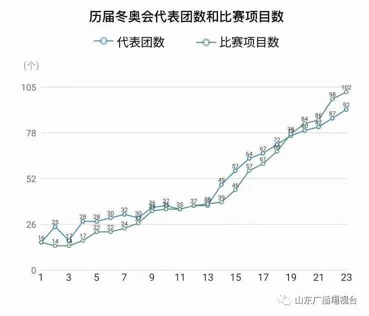 中国有哪些地方举行了冬季奥运会(历届冬奥会都在哪举办？哪届参赛人数最多？你都知道吗)