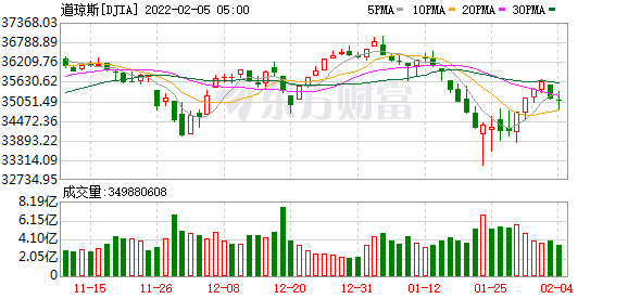 美股大型科技股全线上涨 Meta Platforms涨超5%终结日线四连跌 芯片股延续涨势