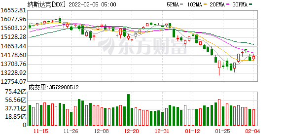 隔夜外盘：欧美股市集体收跌 纳指跌2.78% 国际油价涨超3%
