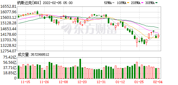 热门中概股涨跌不一 阿里巴巴美股跌超6%