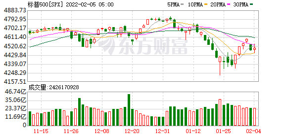 美股大型科技股全线上涨 Meta Platforms涨超5%终结日线四连跌 芯片股延续涨势