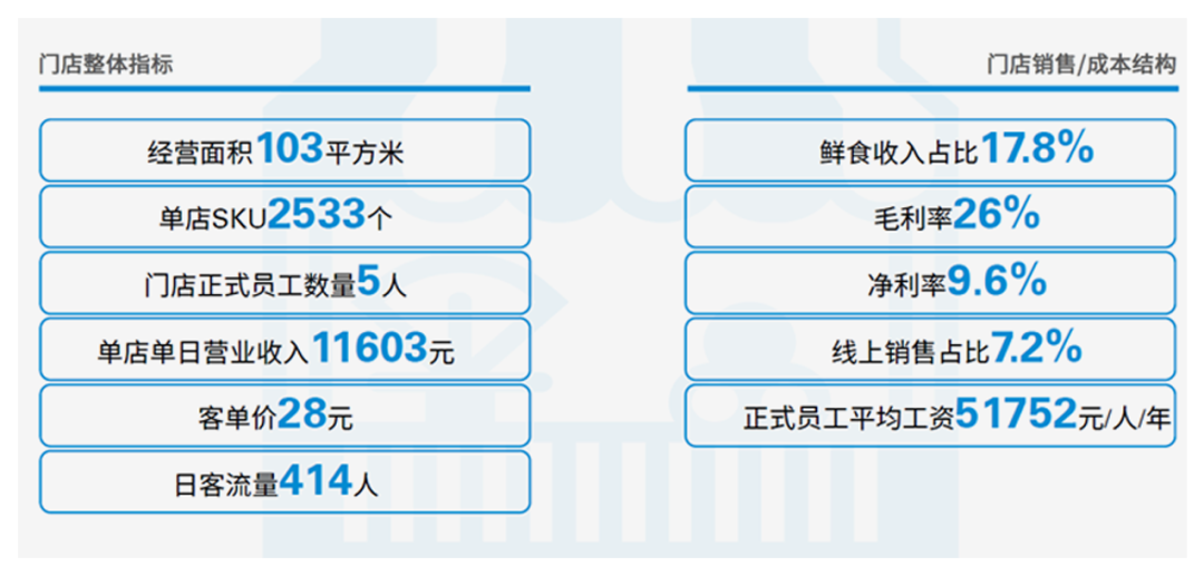 加油站里的便利店，过得还好吗？