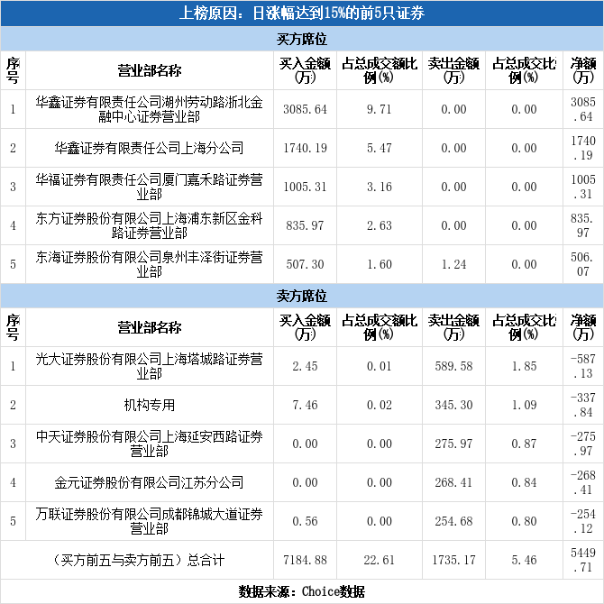 多主力现身龙虎榜，海默科技涨停（02-07）