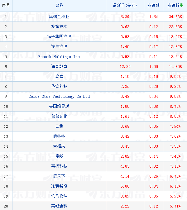 热门中概股涨跌不一 阿里巴巴美股跌超6%