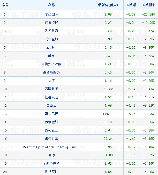 热门中概股涨跌不一 阿里巴巴美股跌超6%